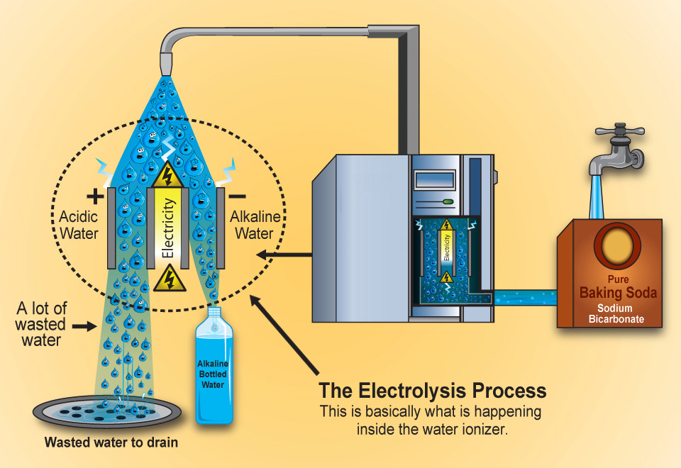 Electrolysis-Process